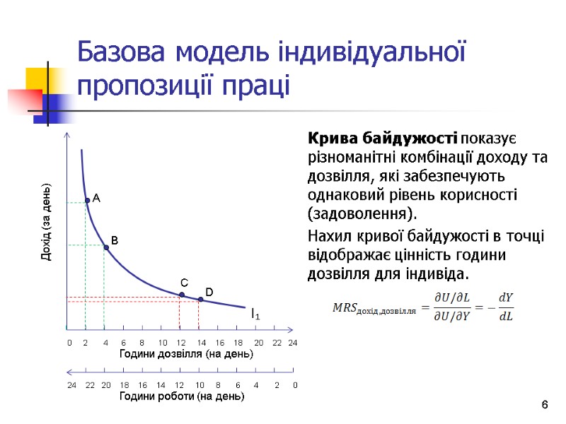 Базова модель індивідуальної пропозиції праці 6 А В C D I₁ Крива байдужості показує